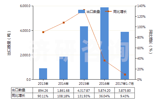 2013-2017年7月中國鋰鎳鈷錳氧化物(HS28429030)出口量及增速統(tǒng)計(jì)